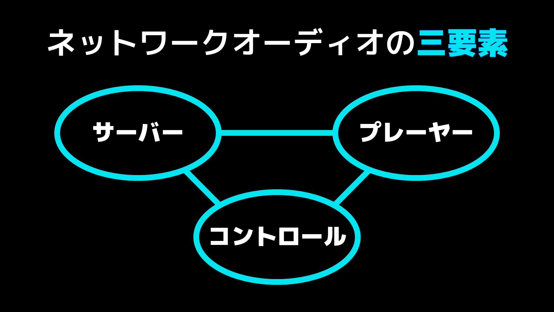 ネットワークオーディオの三要素 サーバー プレーヤー コントロール Audio Renaissance